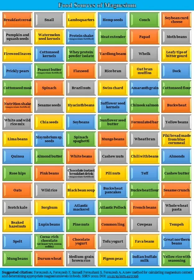 Magnesium-rich foods including nuts, seeds, legumes and leafy greens
